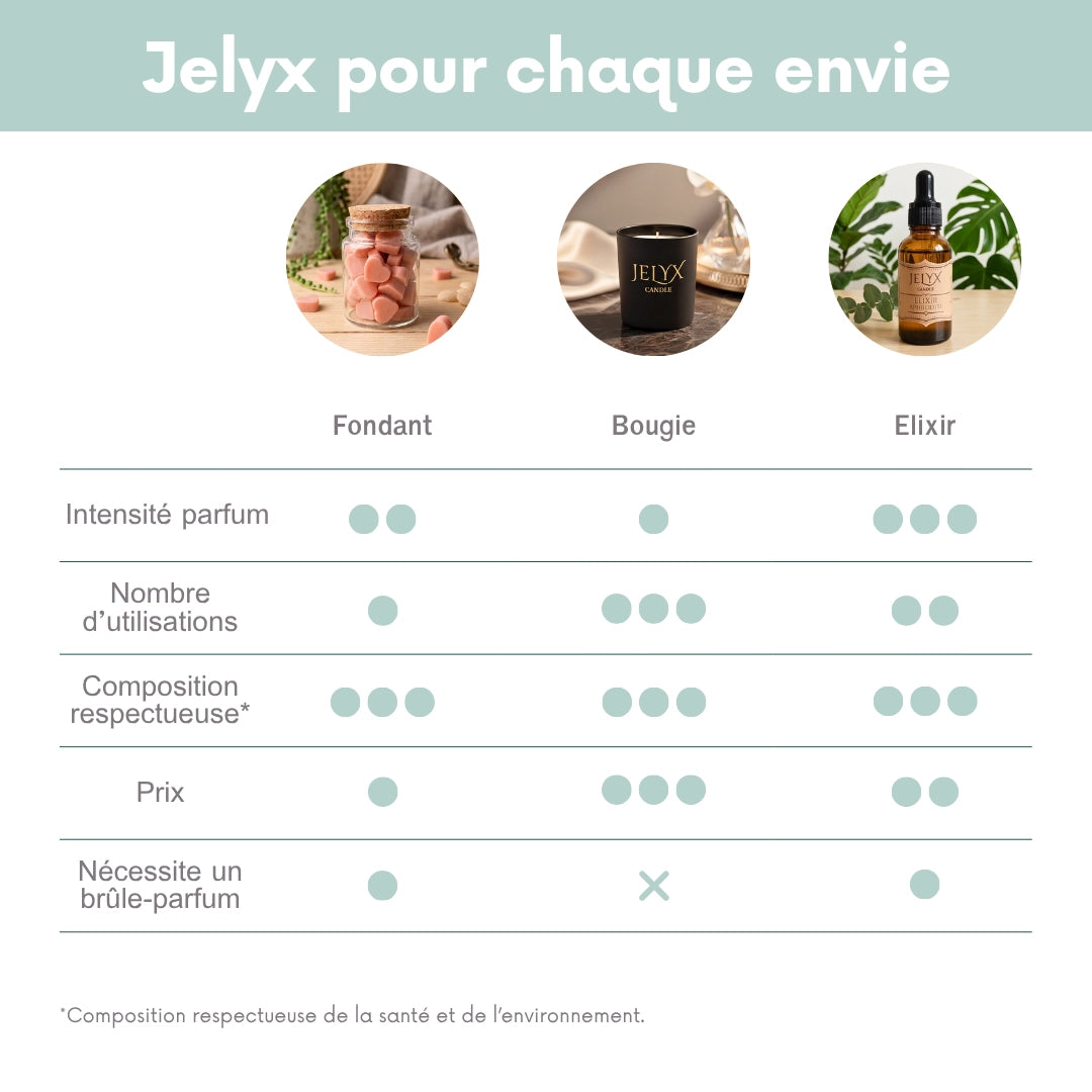 Comparatif Fondant Bougie Elixir